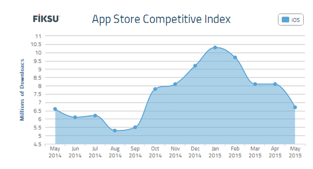Fiksu：5月每个App忠诚用户获取成本降至2.47美元