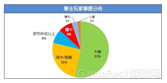 2015台湾游戏市场春季大调查 手机游戏受大众喜爱