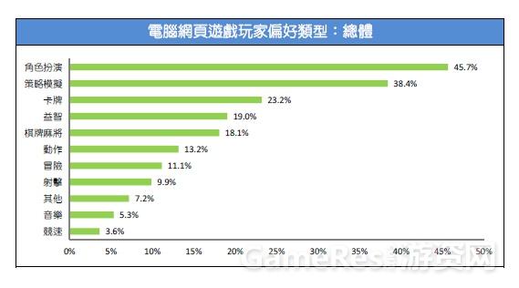 2015台湾游戏市场春季大调查 手机游戏受大众喜爱