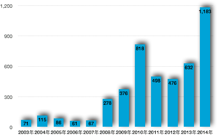 2003～2014年每年获取网络游戏运营资质的企业数量