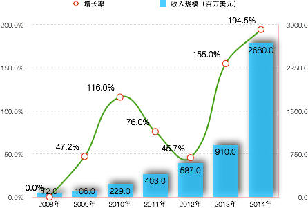 2009-2014年我国网络游戏出口收入规模