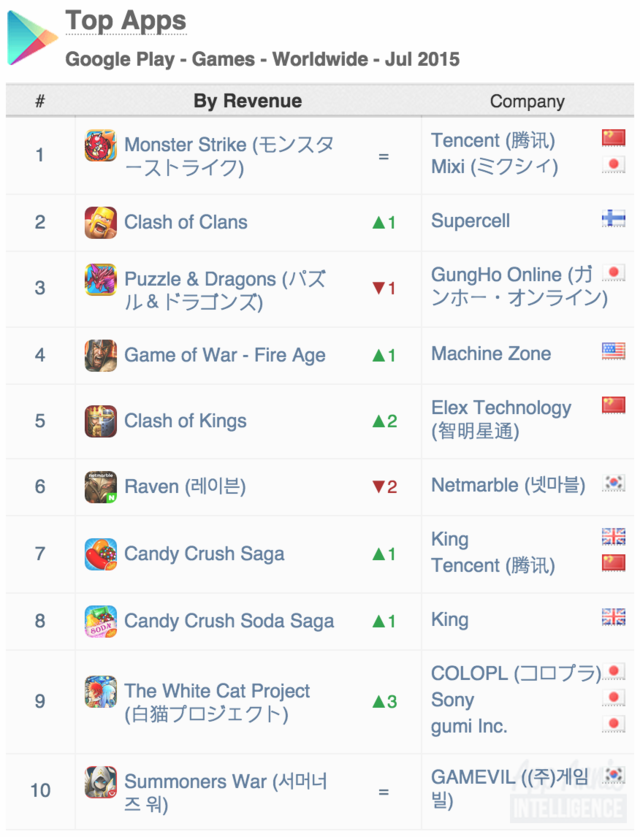 2015年7月全球游戏指数：《花千骨》下载量位居第六