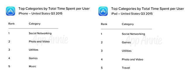 App Annie：iOS应用商城收入超谷歌Play达80%