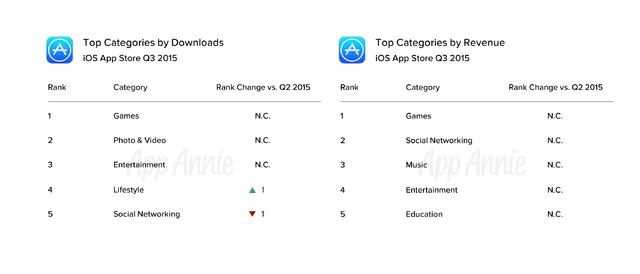 App Annie：iOS应用商城收入超谷歌Play达80%