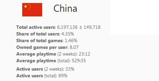 目前美国的Steam激活用户为2400万（具体数字为24907307 ± 75575）。而英国的Steam激活用户为570万（具体数字为5679278 ± 145172），从数据来看，中国的Steam正版玩家数量已经超越英国（当然人口基数也是很重要的因素之一）。