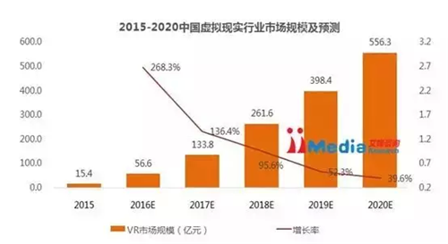 中国虚拟现实行业报告：2015年市场规模达15.4亿元