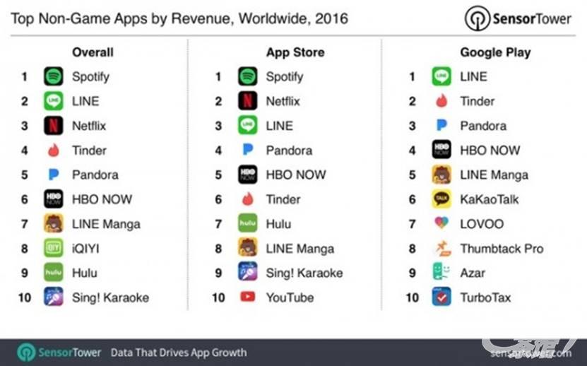 App Store Q4营收增长60% 达54亿美元 