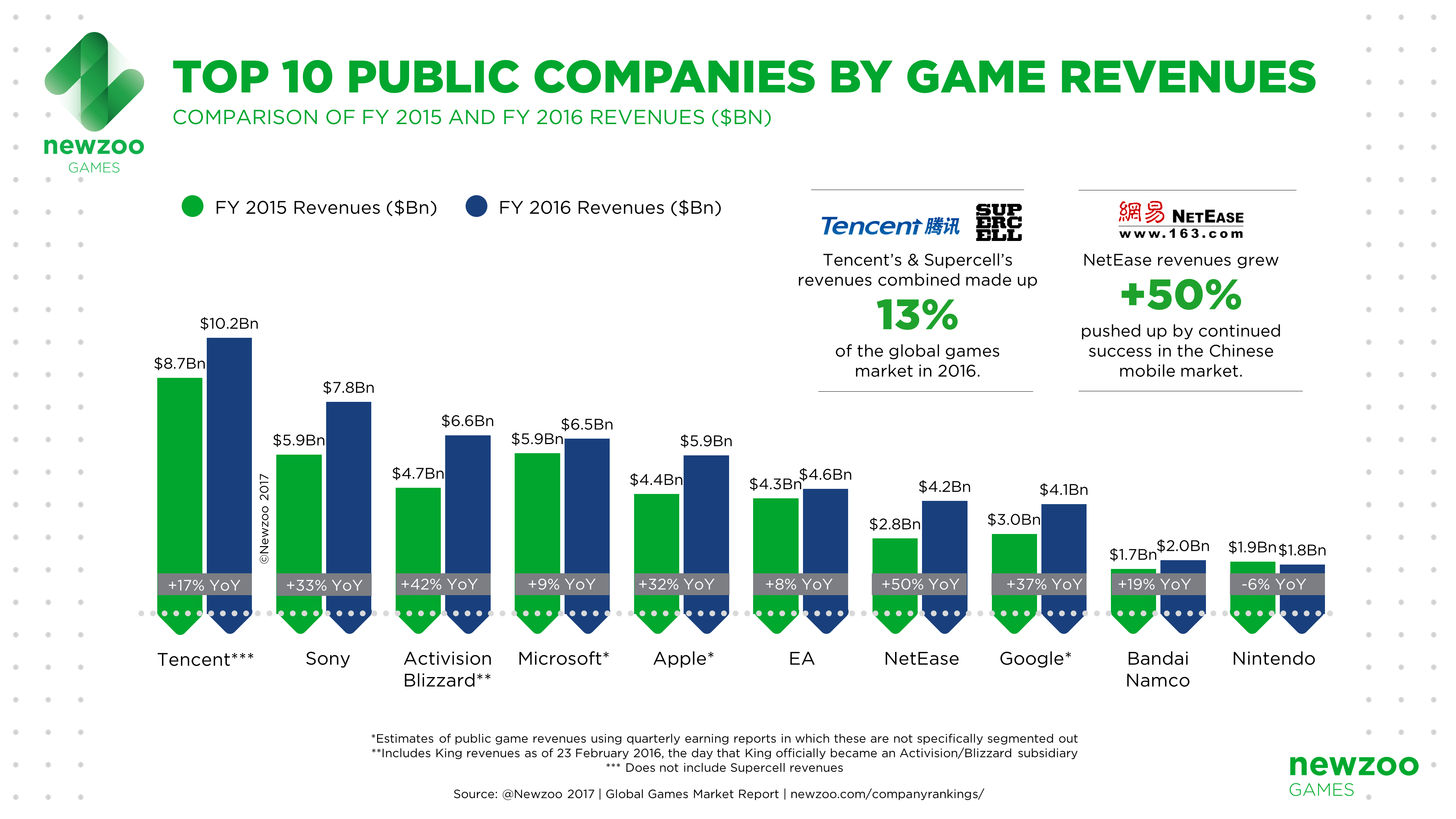 Newzoo_Top_10_Companies_Game_Revenues_FY2016 (1).png