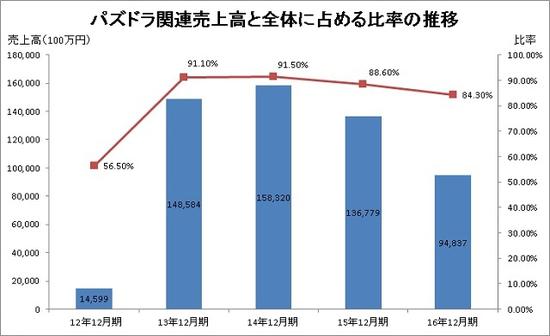 智龙迷城的年收入（百万日元）及在公司中所占比例