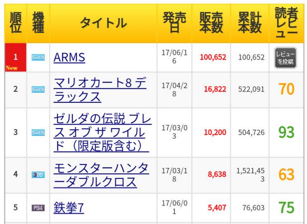 《ARMS》3天售出10万套 近7年日本首周销量最高的格斗游 ...
