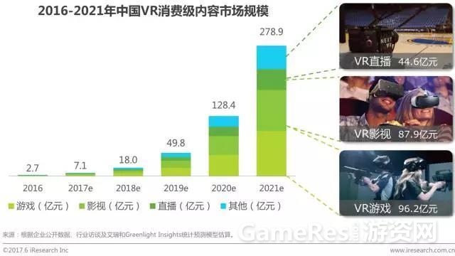 艾瑞：2021中国VR行业规模将达790.2亿元