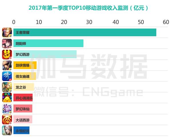 手游增速近20%，上半年中国游戏市场能破千亿吗？ ...