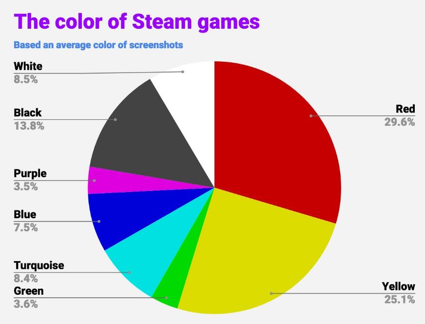 Steam趣味研究：游戏名越短越受欢迎？