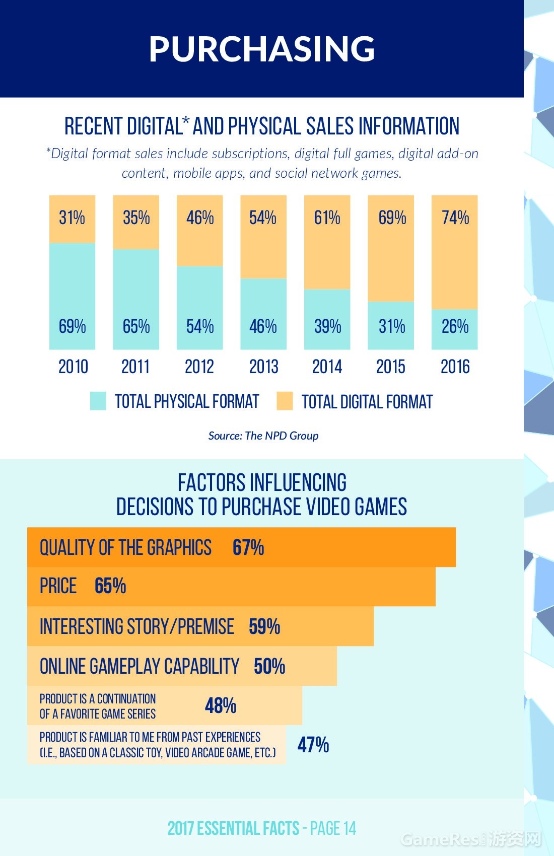 ESA：2017年美国视频游戏市场研究报告