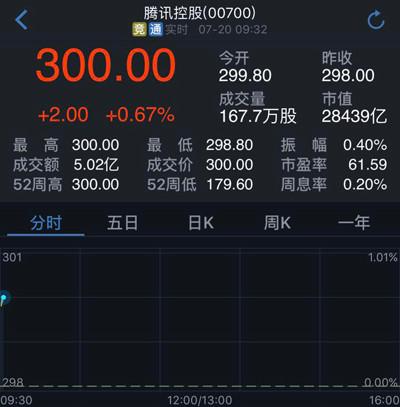 腾讯股价拆股后首次达300港元 今年累计涨幅超55%