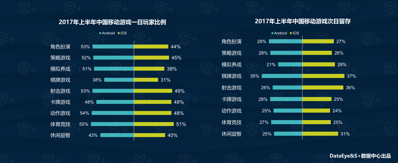 DataEye&S+：2017年中国移动游戏行业半年报 ...