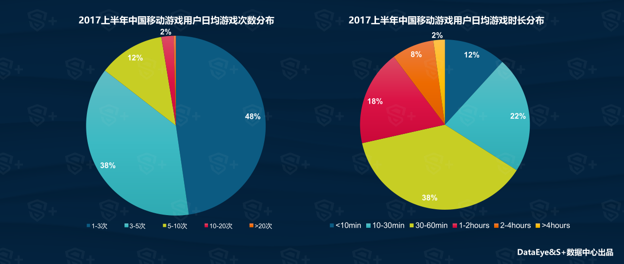 DataEye&S+：2017年中国移动游戏行业半年报 ...