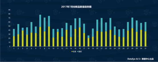DataEye&S+：2017年7月国内手游新品洞察报告 ...