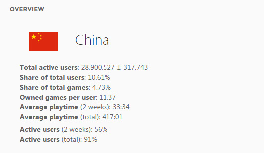 在Steam过半的只是中国用户 中国游戏还缺点什么?