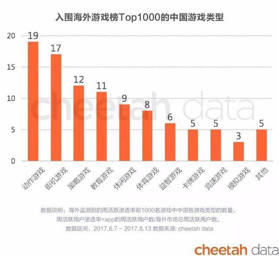 2017年8月海外游戏榜TOP1000中国游戏类型