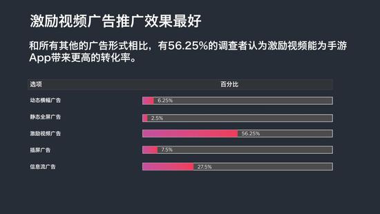 来自YouAppi《2018中国手游广告报告》显示，56.25%的调查者认为激励视频广告能为手游App带来更高的转化率