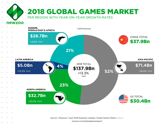 Global_Games_Market_per_Region_2018.png