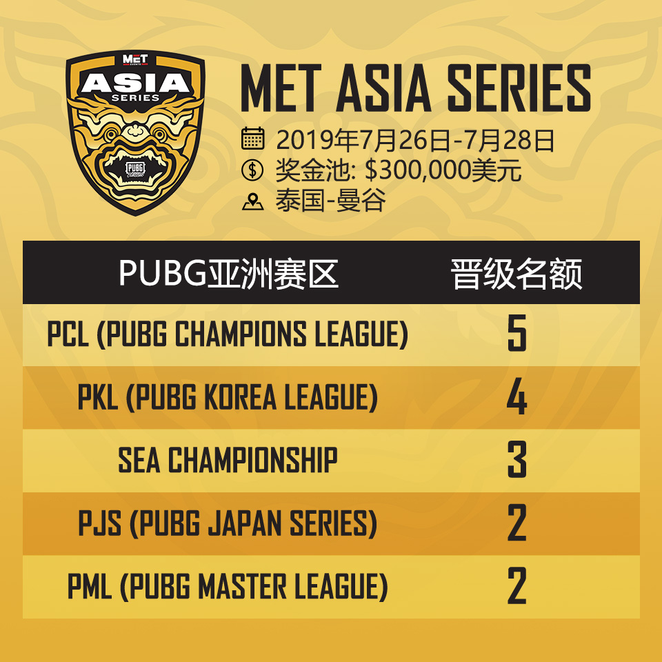 PUBG官方第三次授权三方国际赛，MET亚洲系列赛来袭